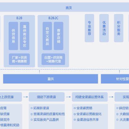 泰国B2B供应链管理系统